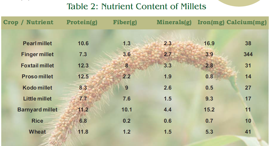 Why millets